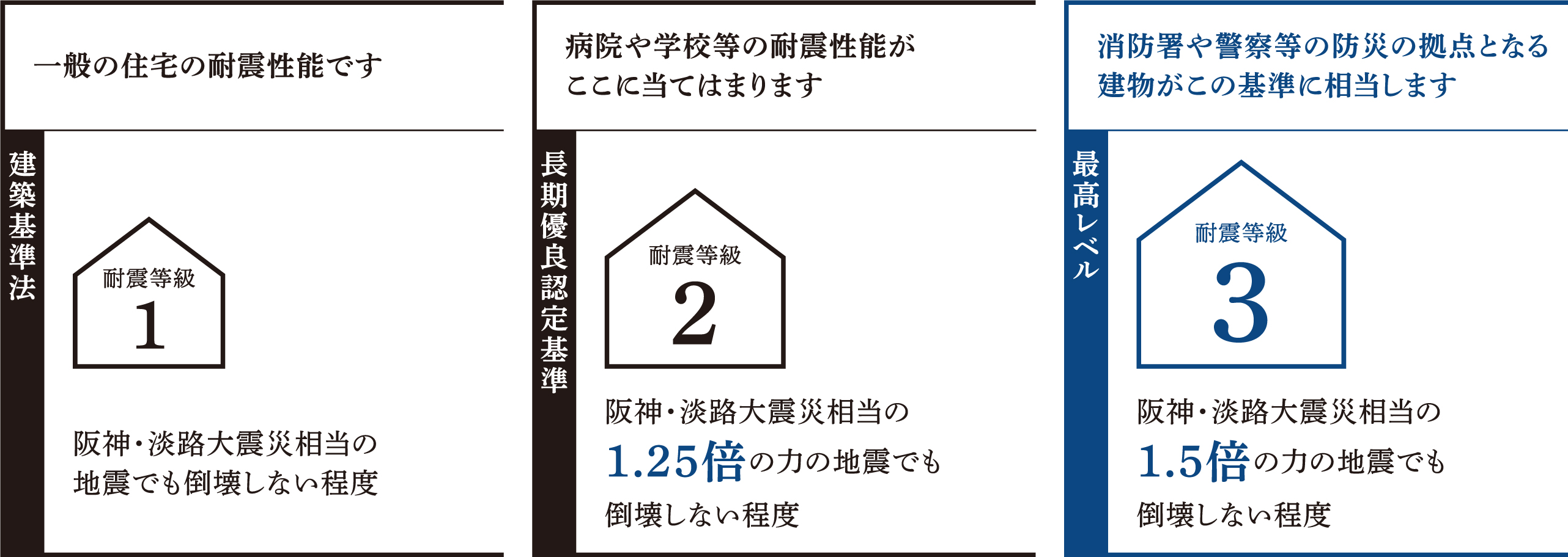 耐久性を示すランク