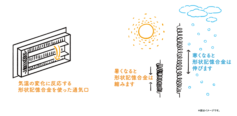 2.気温に反応する形状記憶合金