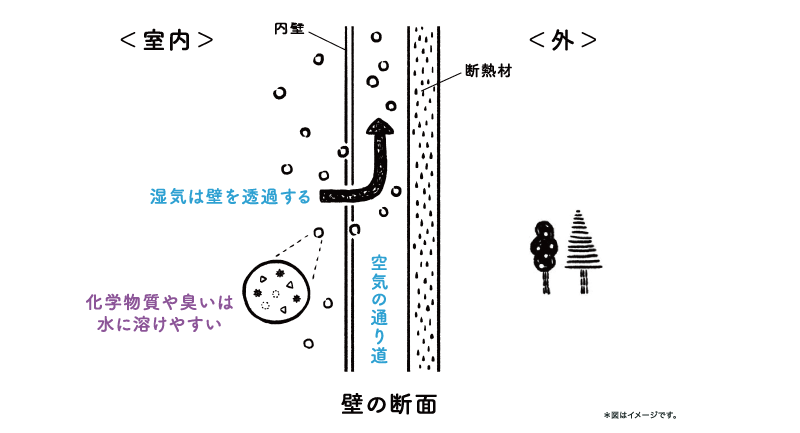 4.湿気を通す壁